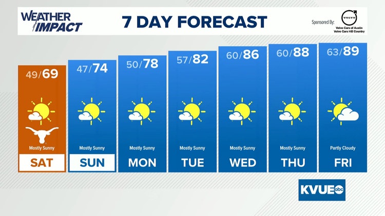 Forecast: Chilly mornings and cool afternoons for this weekend — KVUE (Austin)